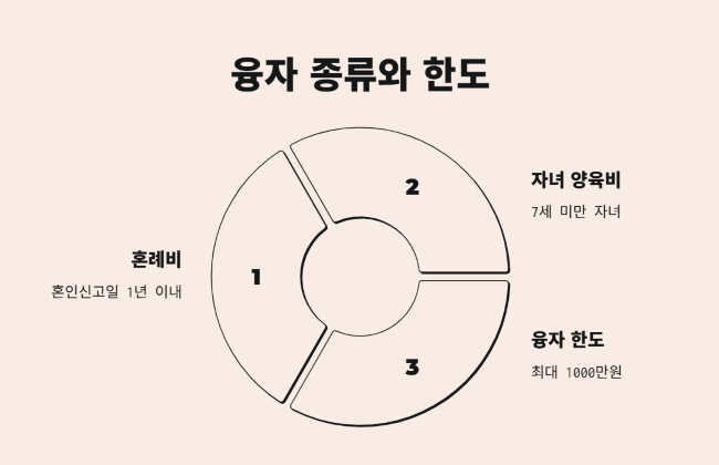 근로자와 1인 자영업자 위한 대출이자 최대 3% 지원받는 방법