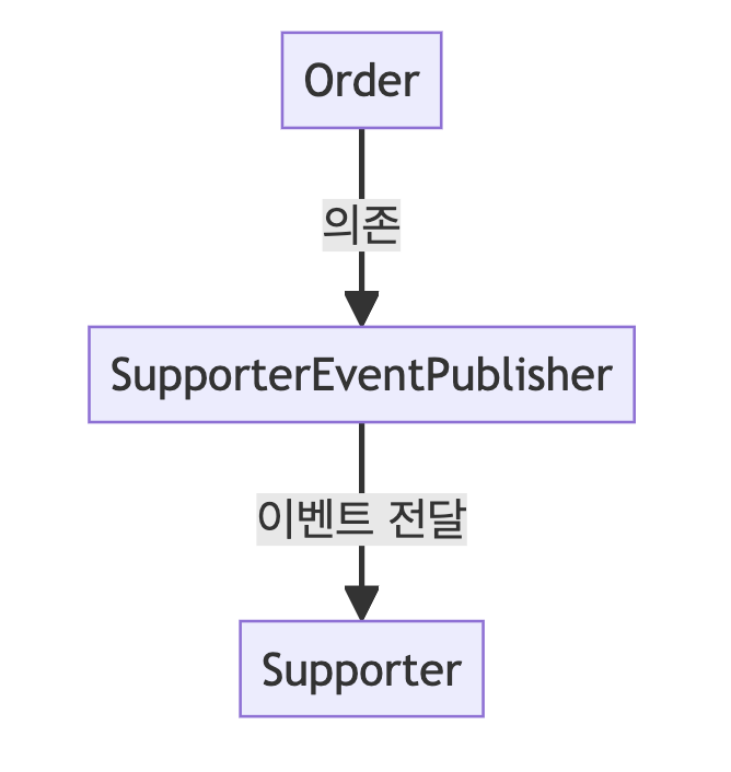 잘못된 의존성 연결1