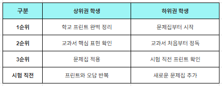 고1 내신 시험범위 공부법 상위권 학생과 하위권 학생의 공부 순서 비교표