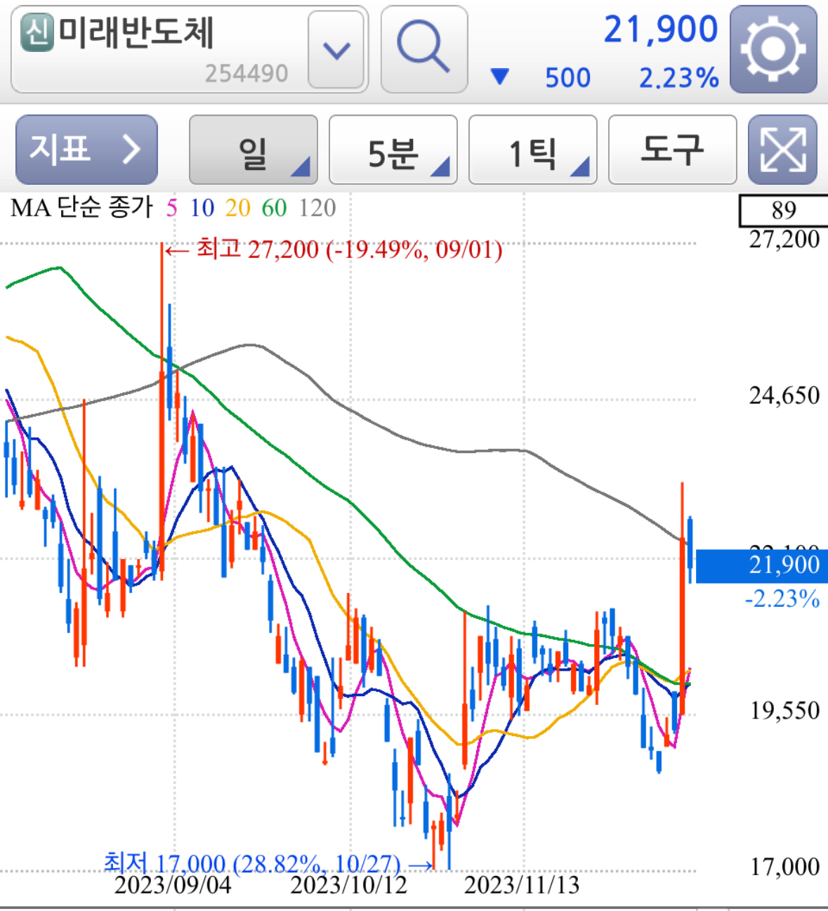 미래반도체 중소형반도체관련주 차트