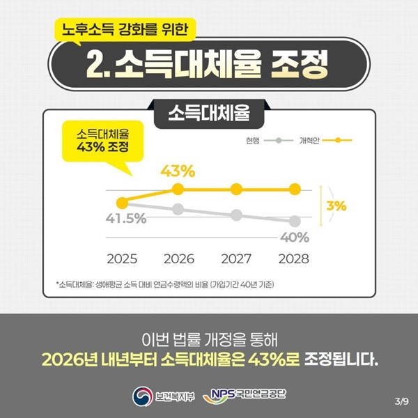 소득대체율 상향 조정