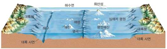 해저지형
