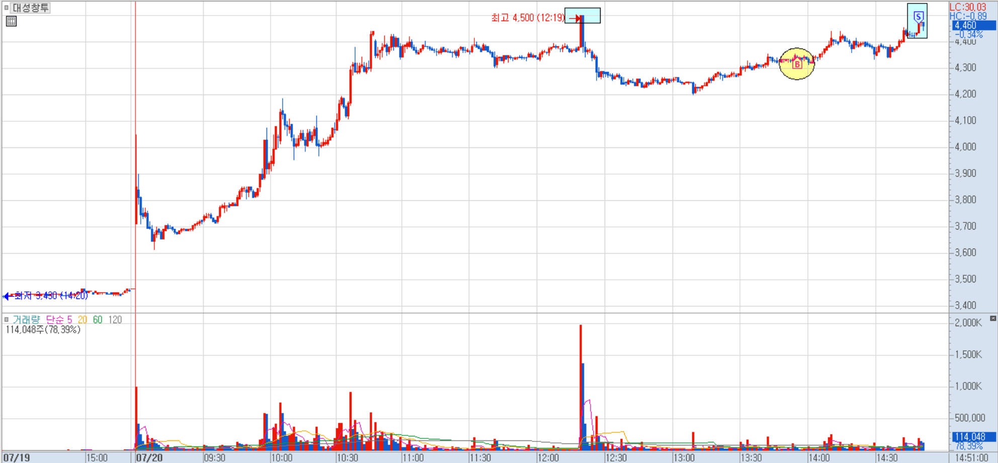 대성창투 분봉 차트
