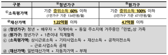 소득 재산요건표