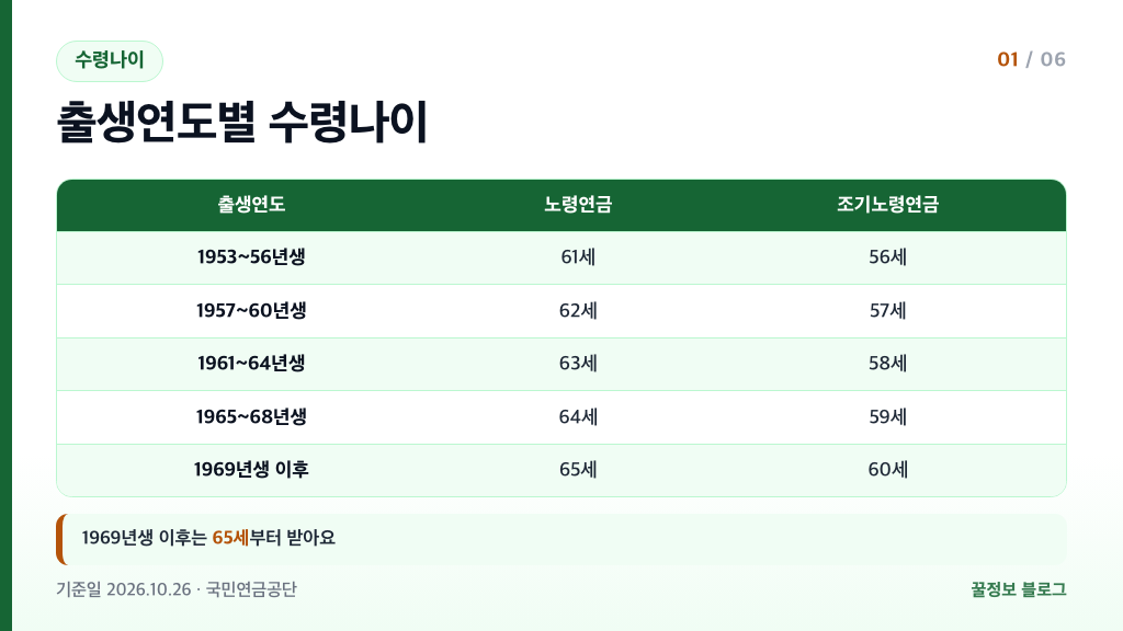 국민연금 출생연도별 수령나이 1953년생 61세부터 1969년생 이후 65세까지와 조기노령연금 개시나이 표