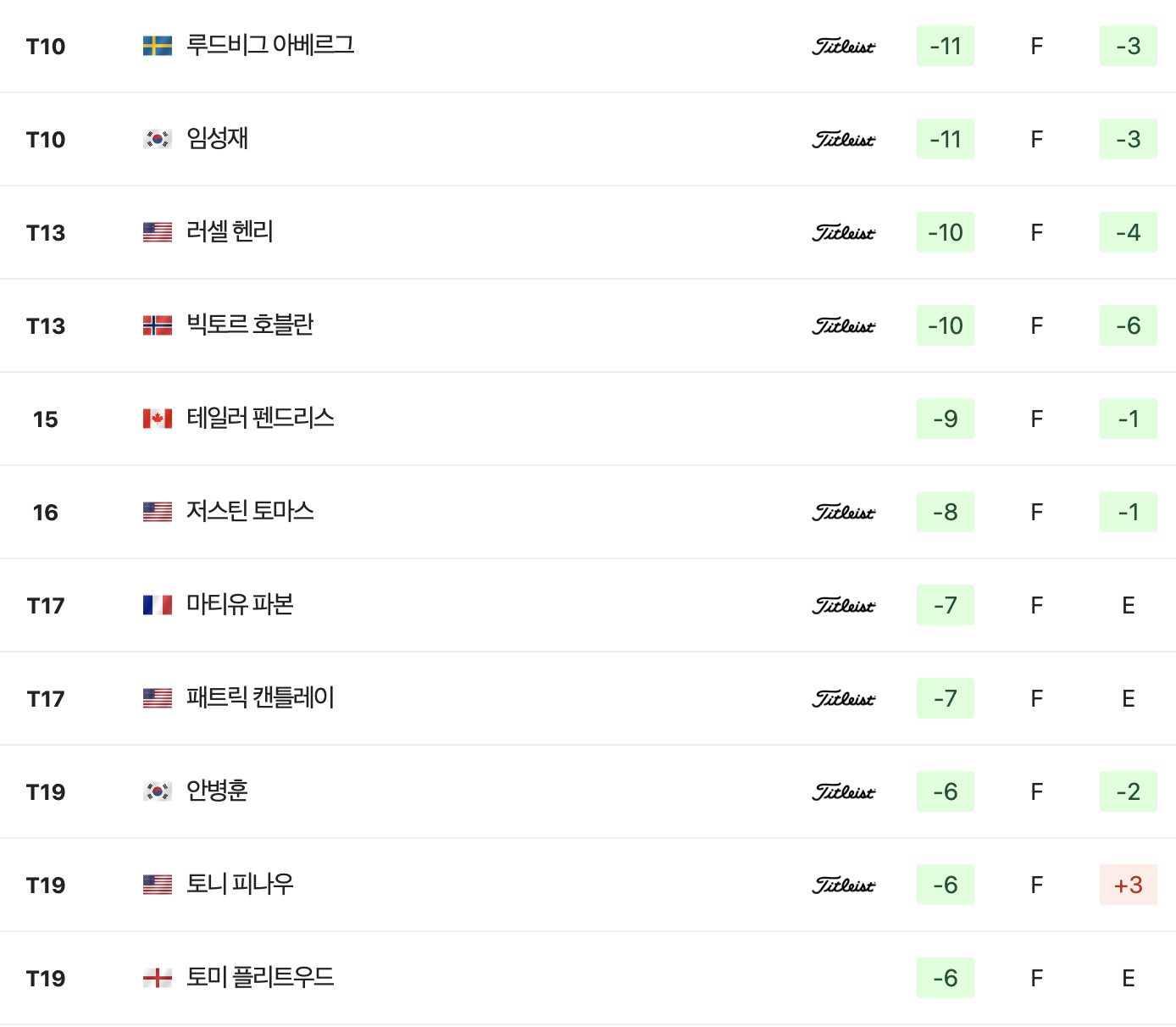 투어 챔피언십 3라운드 리더 보드