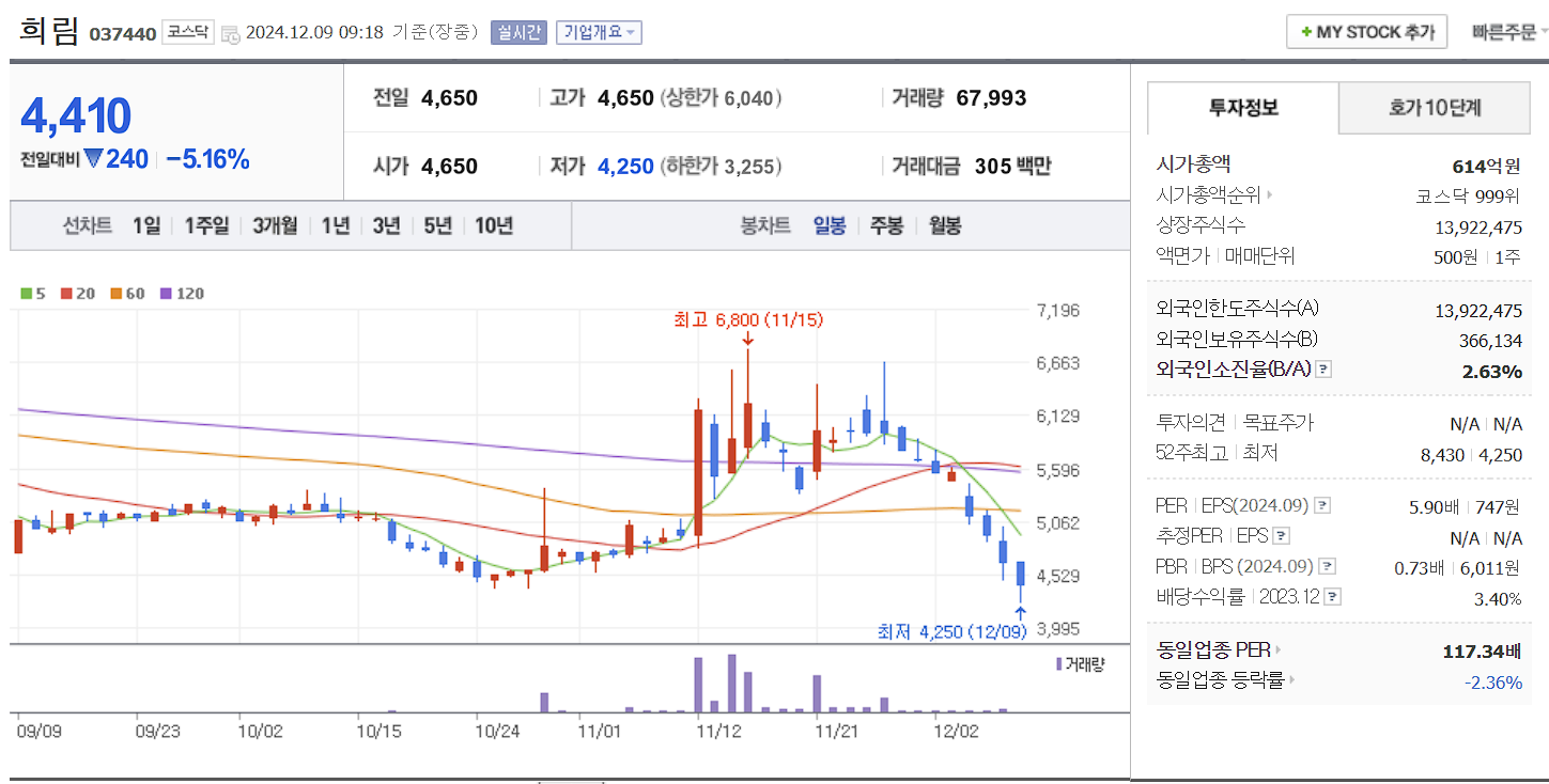 우크라이나 재건주 희림 일봉 차트