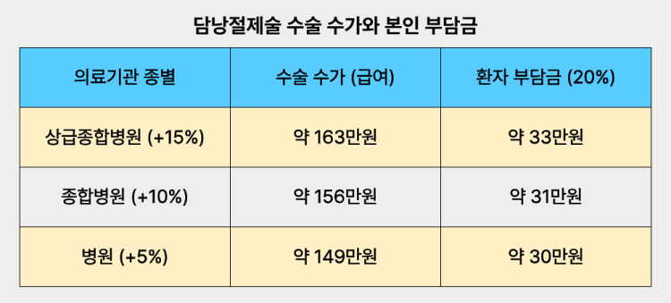 담낭절제술 수술 수가와 본인부담금