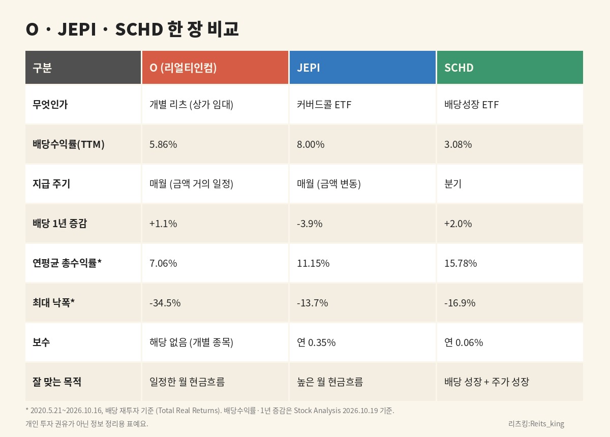 리얼티인컴 O, JEPI, SCHD의 배당수익률, 지급 주기, 총수익률, 최대 낙폭, 보수를 한 장에 정리한 비교표