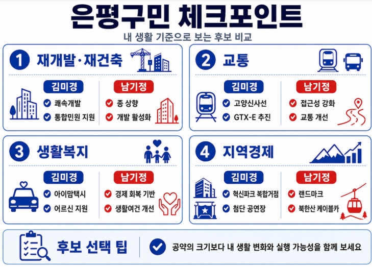 제9회 지방선거 서울 은평구청장 후보 공약 비교