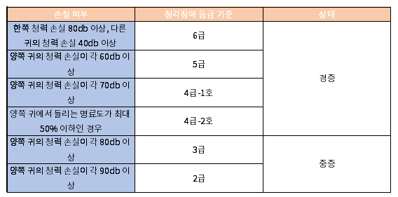 청각장애 등급