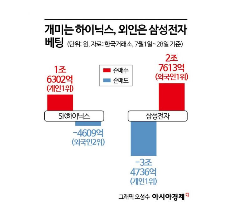 개미는 하이닉스, 외인은 삼성전자베팅