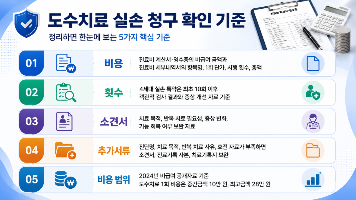 도수치료 실손 청구 확인 기준을 비용, 횟수, 소견서, 추가서류, 비용 범위 5가지 핵심으로 요약한 마무리 인포그래픽