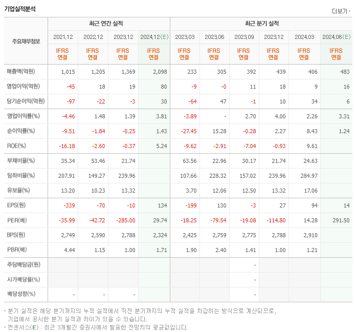 와이투솔루션_실적