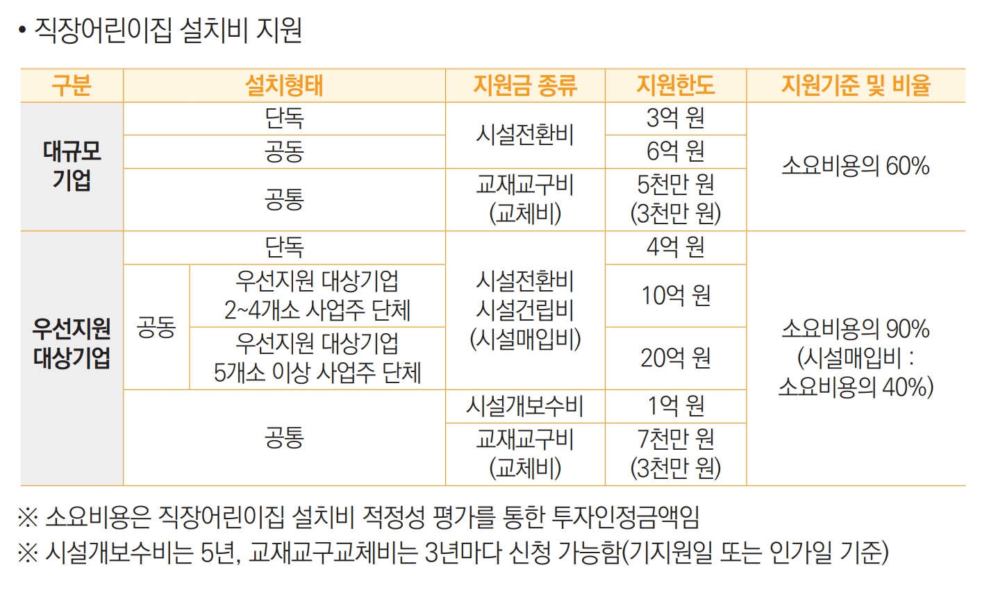 직장어린이집 설치비 지원1