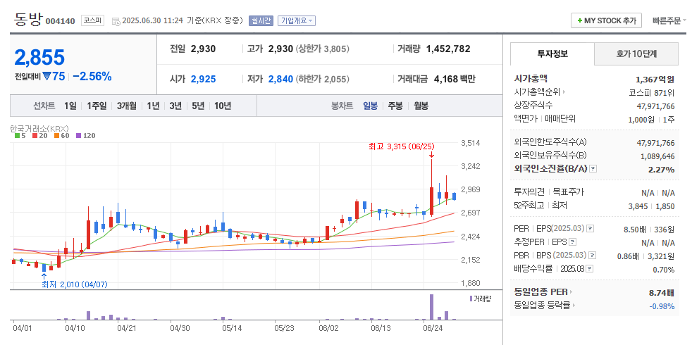 동방 차트 - 6월30일 11시20분기준