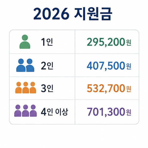 2026년 에너지바우처 지원금이 1인 세대 295,200원부터 4인 이상 세대 701,300원까지 세대원 수에 따라 달라지는 모습을 보여주는 이미지