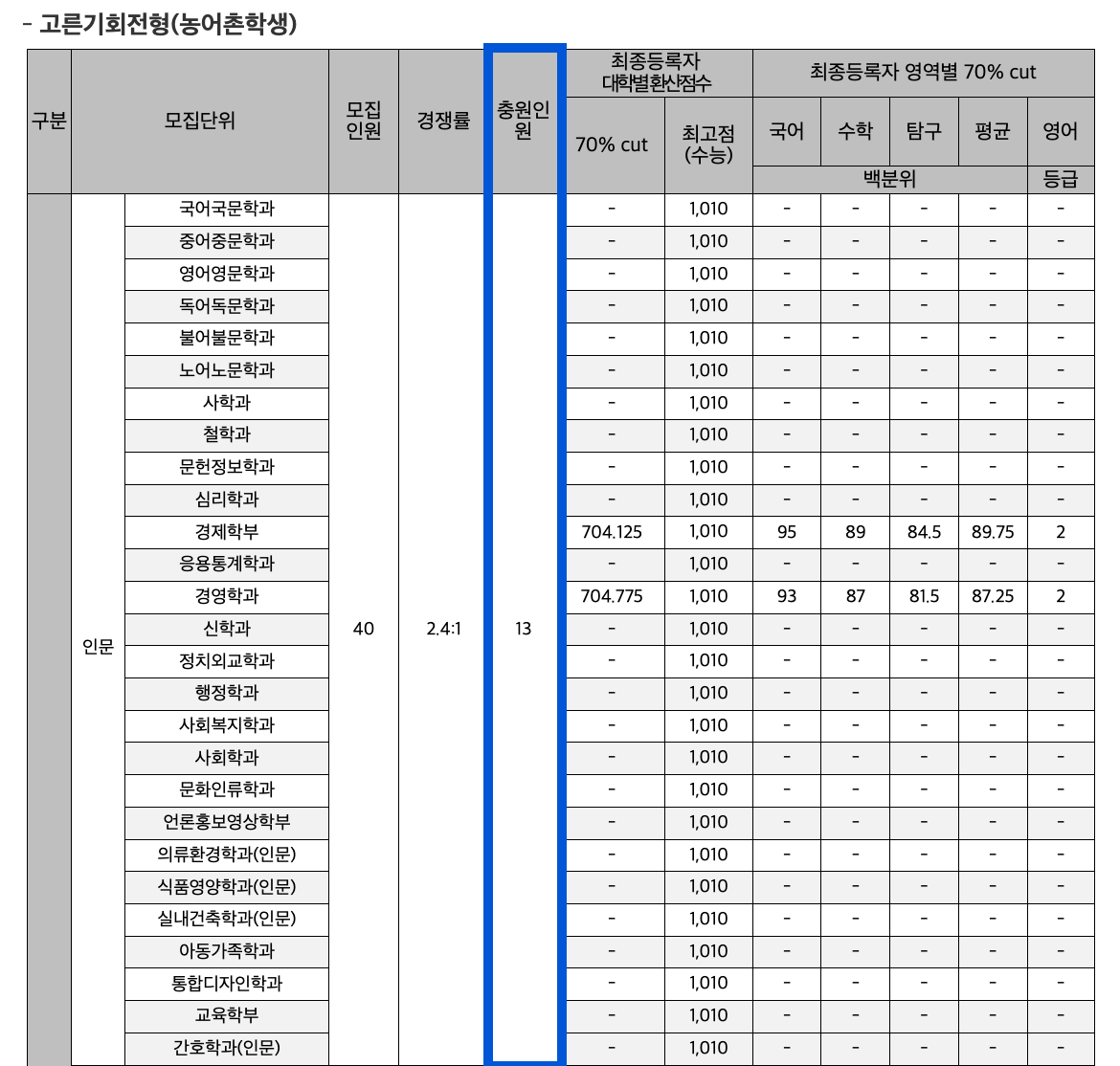 2024 연세대 정시 충원인원
