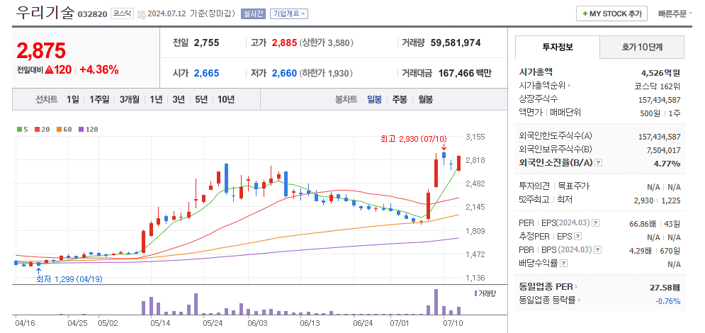 우리기술 일봉차트