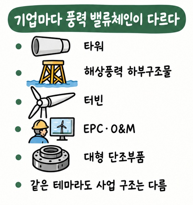 씨에스윈드는 타워, SK오션플랜트는 해상풍력 하부구조물, 유니슨은 터빈 등 기업별 풍력 사업 차이를 보여주는 카드