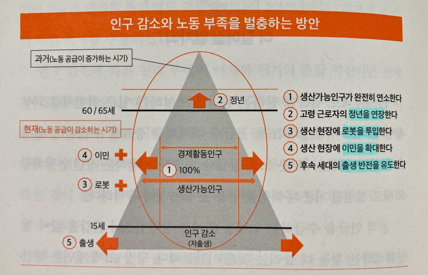 인구감소에 따른 노동부족을 벌충하는 방안