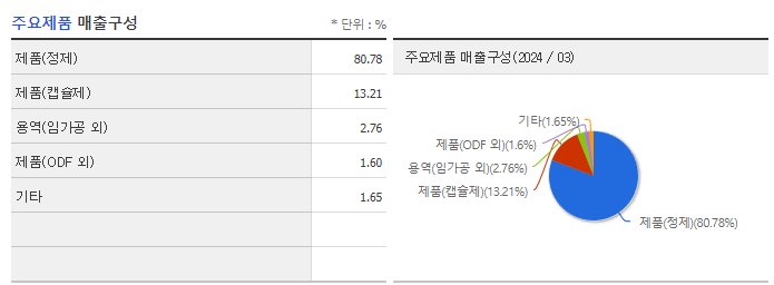 CMG제약_주요제품