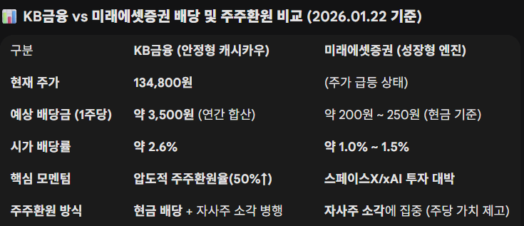 KB금융 vs 미래에셋증권 배당 및 주주환원 비교