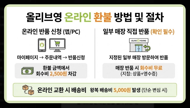 올리브영 환불규정