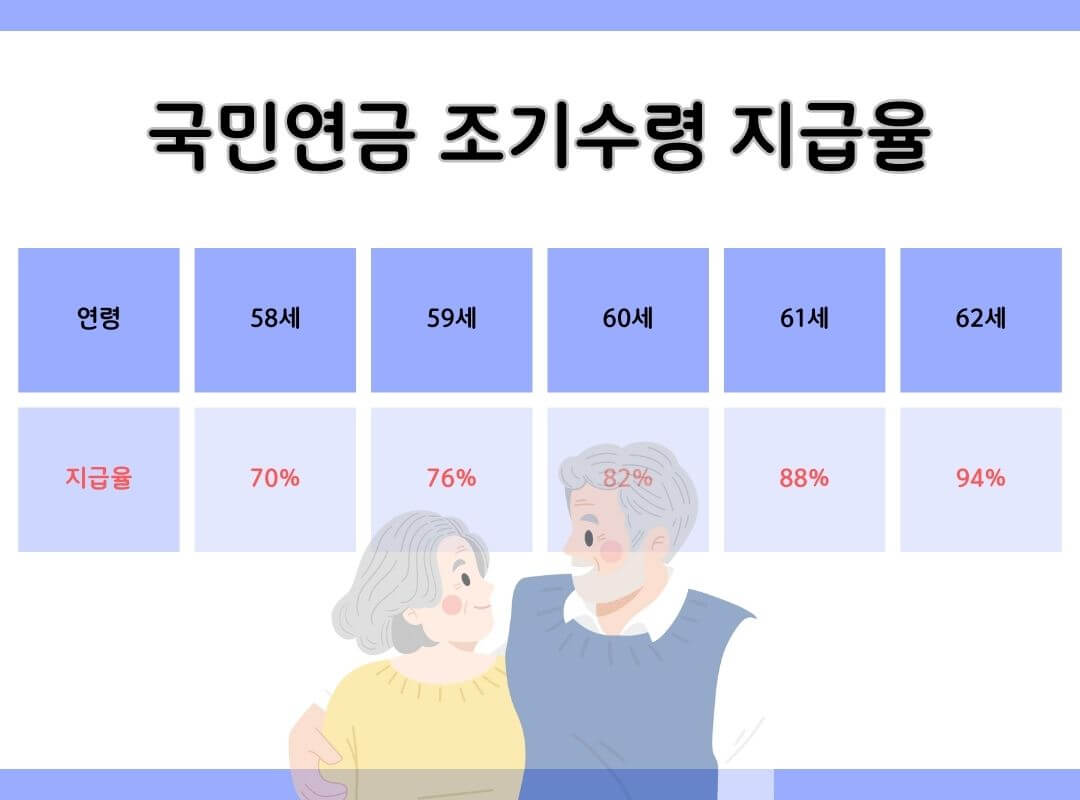 국민연금 조기수령 나이와 방법
