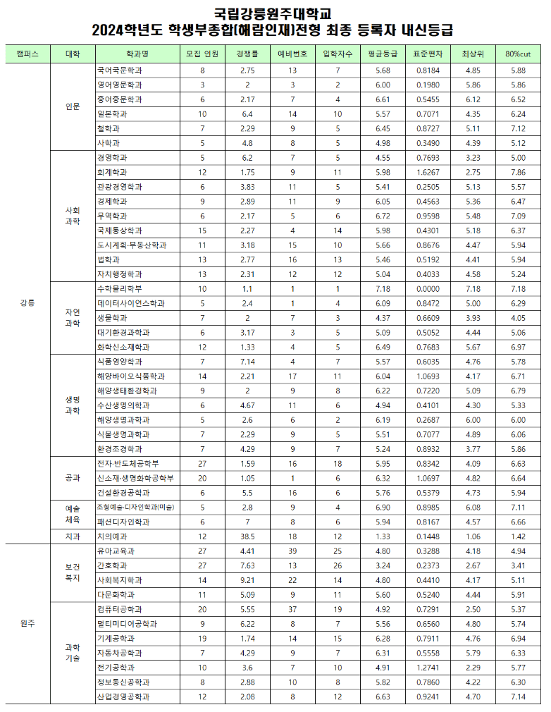 2024 강릉원주대 학생부종합 충원결과