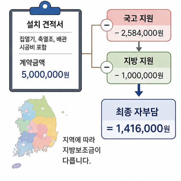 전체 계약금액에서 국고 보조금과 지역별 지방보조금을 빼 최종 자부담을 계산하는 과정을 보여 주는 그림