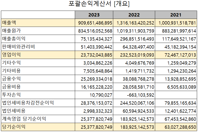 대덕전자 - 손익계산서