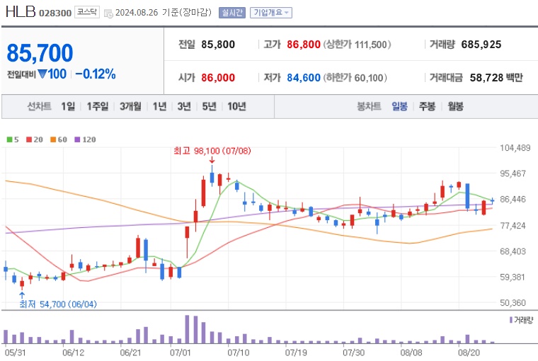 HLB 주가 (8월4주)