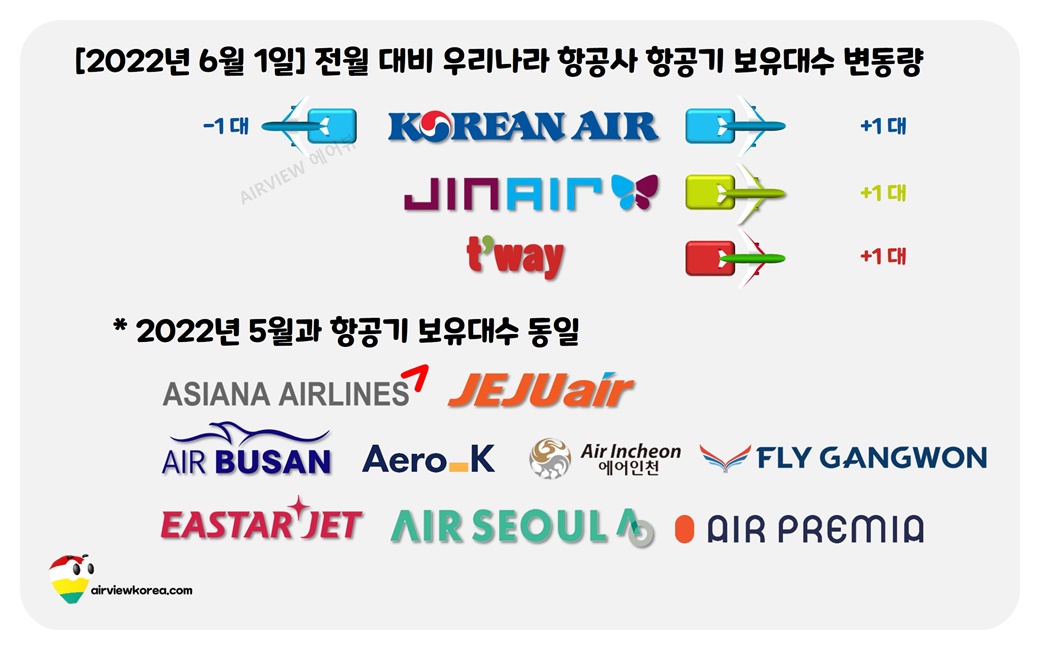 2022년 5월 대비 한달 간 국내 항공사들의 비행기 보유대수 변동량을 보여주는 표