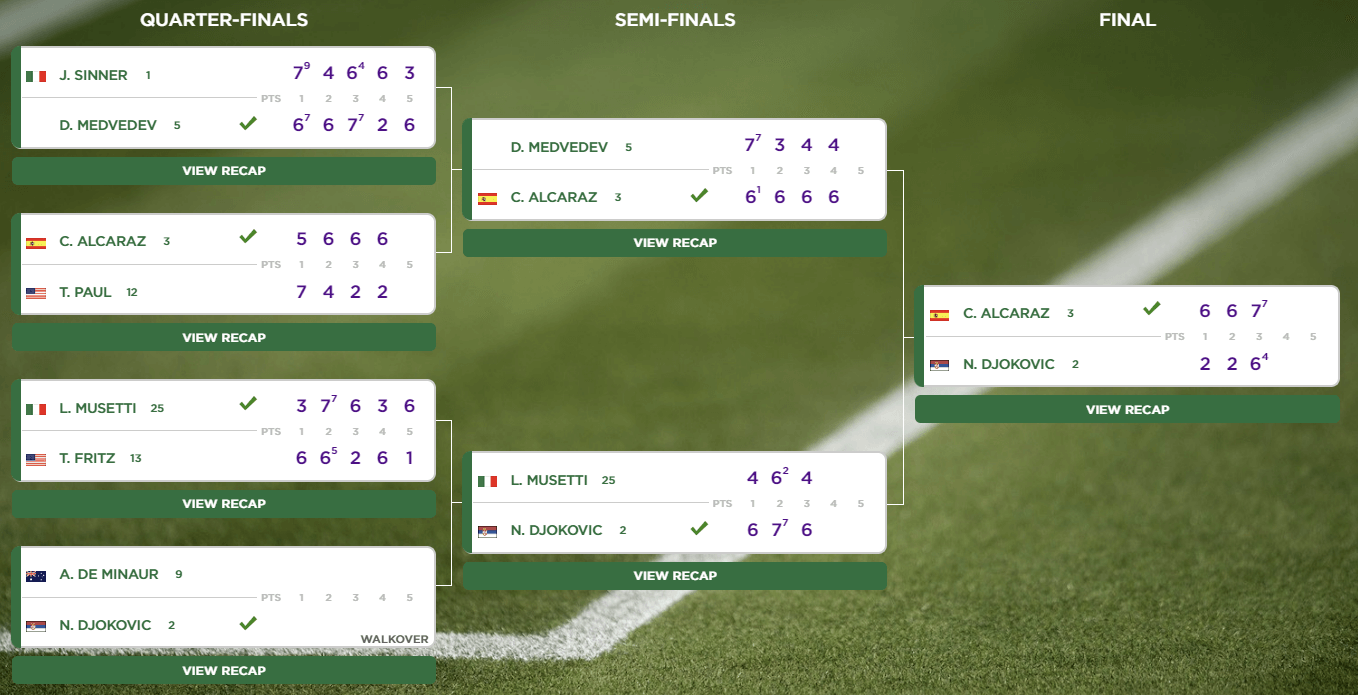 2024 윔블던 테니스 대회 단식 결승 우승 챔피언 상금