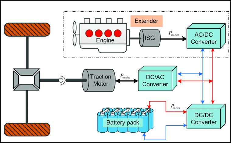 EREV(Expended -range Electric Vehicle): 연장된 주행거리와 환경을 고려한 신개념 전기자동차