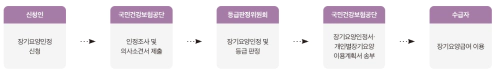 노인장기요양보험 등급 인정절차