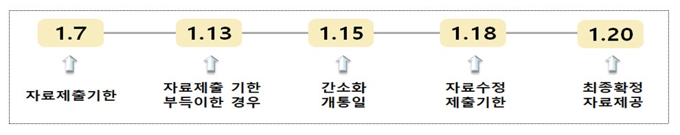 연말정산간소화 서비스 조회 기간, 이용 시간, 추가 수정 자료 제출 총정리