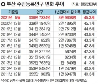 부산의 연도별 인구수 변화 추이 통계 알아봐요_15