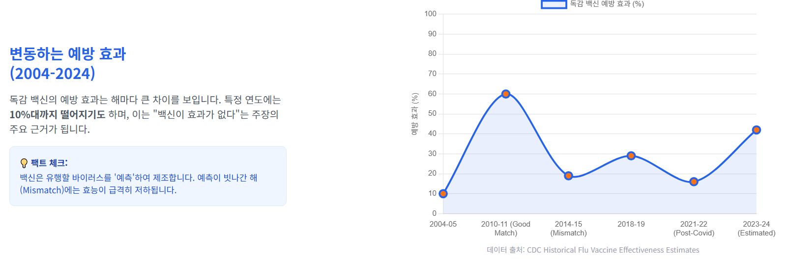 변동되는 백신 예방 효과 인포그래픽