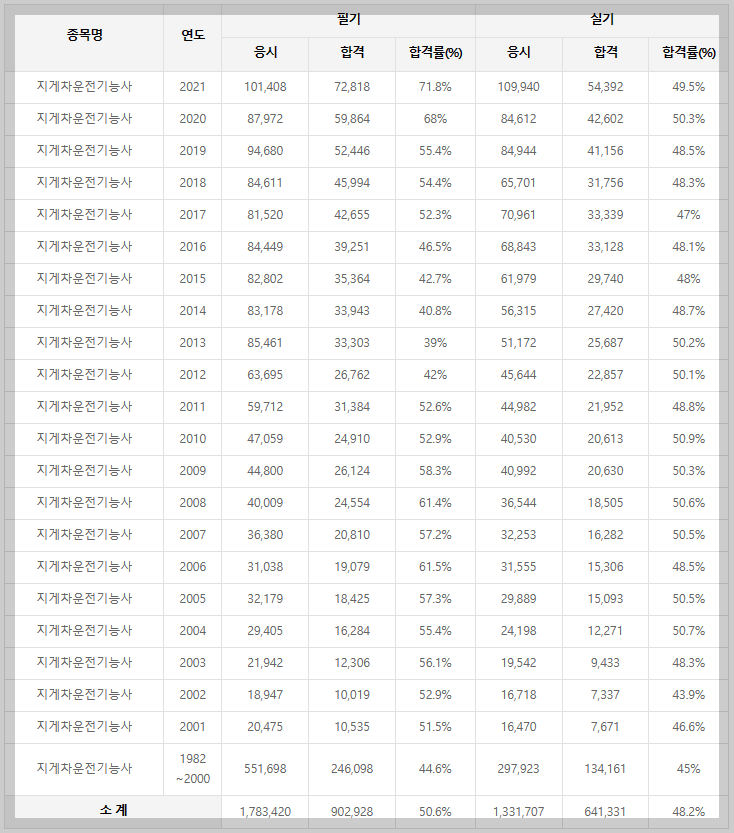 지게차 운전 기능사 역대 필기, 실기 시험 합격률