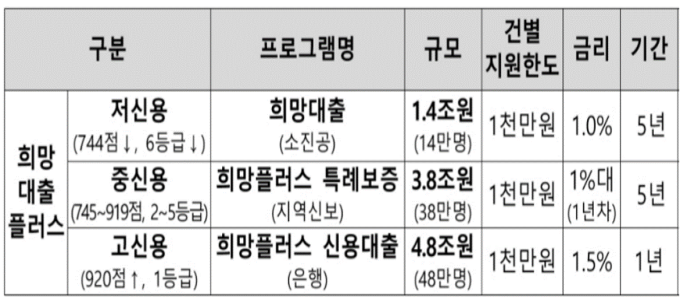 신용등급에 따른 보증기관과 한도, 금리 정보를 요약한 표