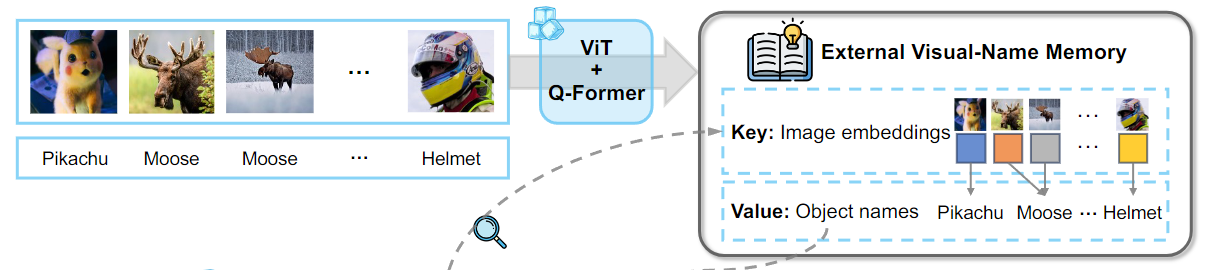 External visual-name memory