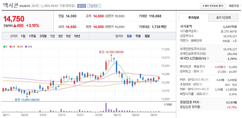 엑시콘 차트(일봉)