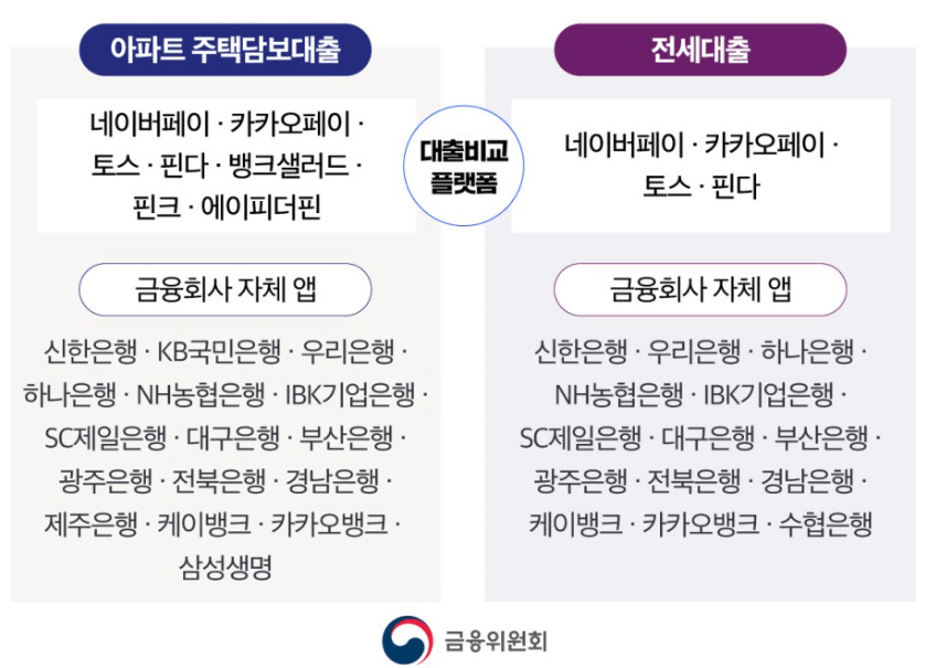 주택담보대출 금리