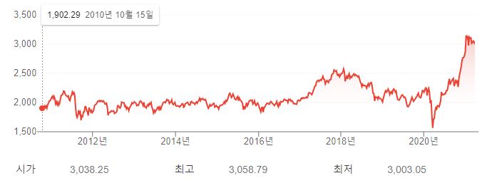 한국거래소 차트