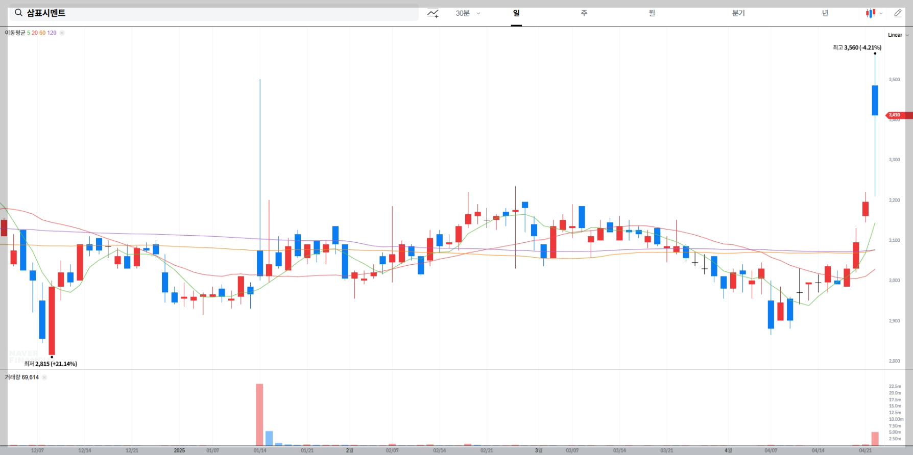 실시간 차트, 현재 주가 확인하기