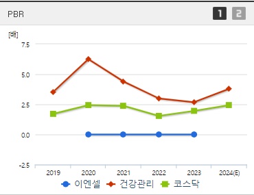 이엔셀 주가 PBR (0827)
