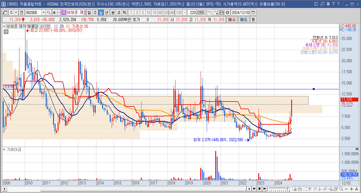 비보존 제약 주가 전망 비마약성 진통제 관련주