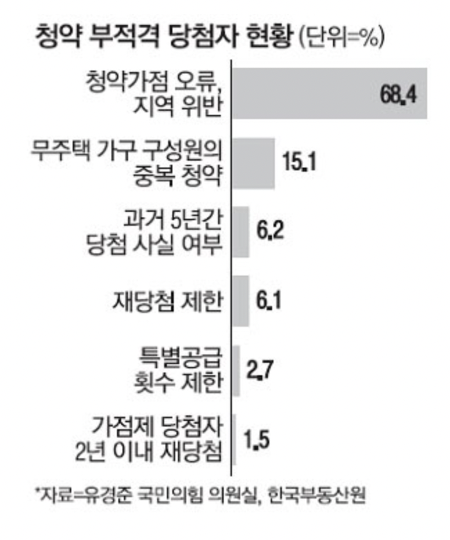 청약 당첨 후 부적격자 사유 총정리